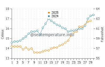Wassertemperatur Torre Canne im April