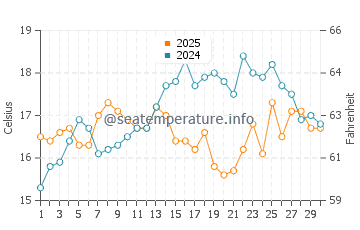 Torre de Benagalbon water temp chart in April