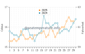 Temperature dell'acqua a Torre Faro ad aprile