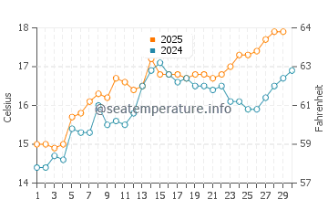 Torre la Sal water temp chart in April