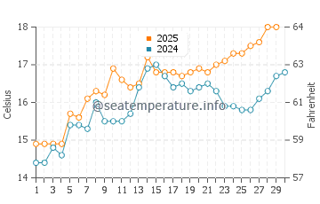 Temperature dell'acqua a Torreblanca ad aprile