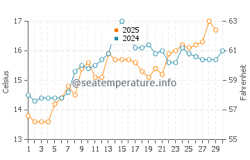 Torredembarra water temp chart in April