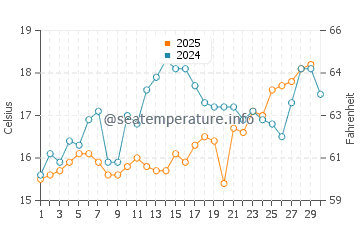 Torregaveta water temp chart in April