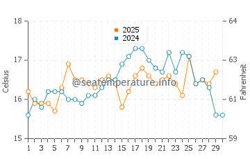 Torreguadiaro water temp chart in April