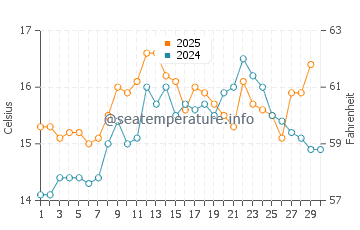 Torreira water temp chart in April