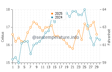 Torremuelle water temp chart in April
