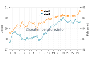Torrijos water temp chart in April