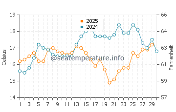 Torrox water temp chart in April