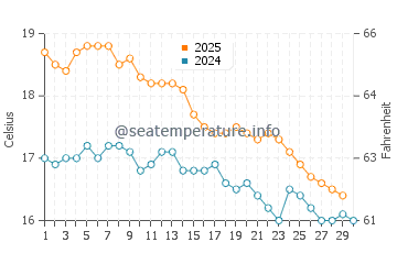 Totaranui water temp chart in April