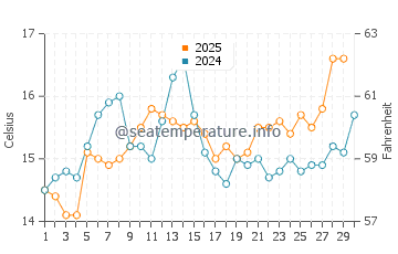 Temperature dell'acqua a Tolone ad aprile
