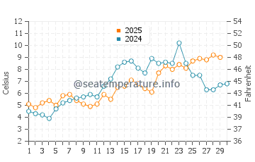 Tower Road Beach water temp chart in April