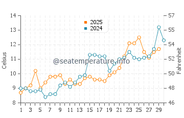 Towers Beach water temp chart in April
