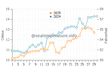 Toyama water temp chart in April