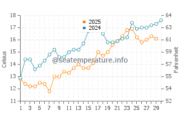 Toyohama water temp chart in April