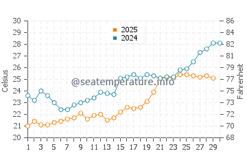 Tra Co Beach water temp chart in April