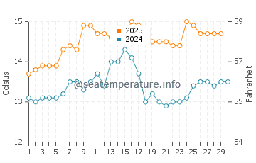 Traba water temp chart in April