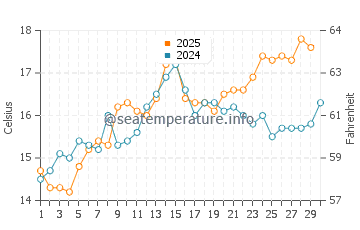 Trabucador water temp chart in April