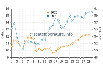 Trabzon water temp chart in April