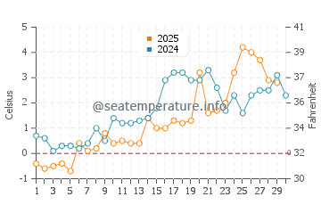 Tracadie-Sheila water temp chart in April
