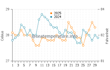 Temperature dell'acqua a Trancoso ad aprile