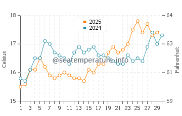 Wassertemperatur Trappeto im April