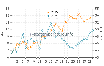 Wassertemperatur Trassenheide im April