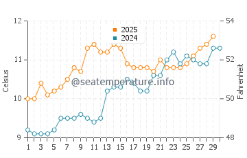 Temperature dell'acqua a Traught Beach ad aprile