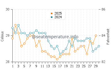 Temperature dell'acqua a Travesia ad aprile