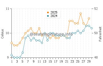 Temperature dell'acqua a Trearddur Bay ad aprile
