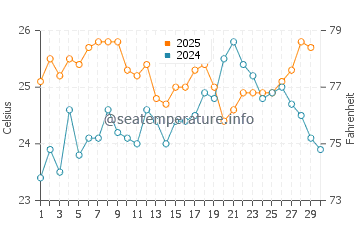 Treasure Cay water temp chart in April