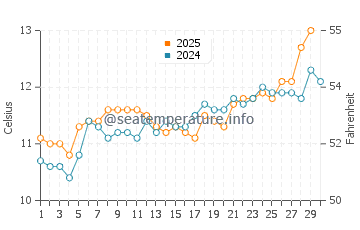 Temperature dell'acqua a Trébeurden ad aprile