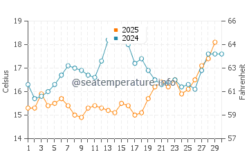 Wassertemperatur Trebisacce im April