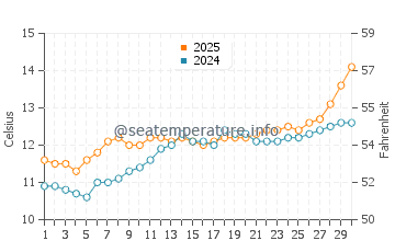 Treboul water temp chart in April