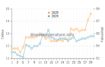 Temperature dell'acqua a Trégunc ad aprile