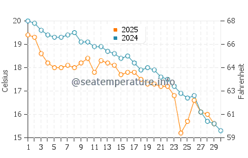Tres Arroyos water temp chart in April