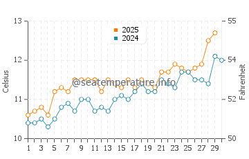 Trestel water temp chart in April