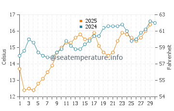 Wassertemperatur Trestles Beach im April