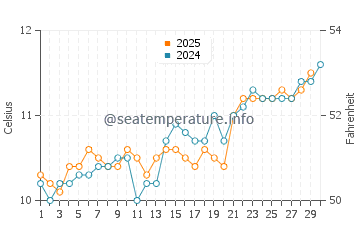 Trevone water temp chart in April