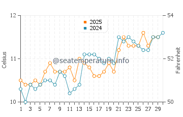 Temperature dell'acqua a Treyarnon ad aprile