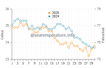 Temperatura del agua en Trial Bay en abril