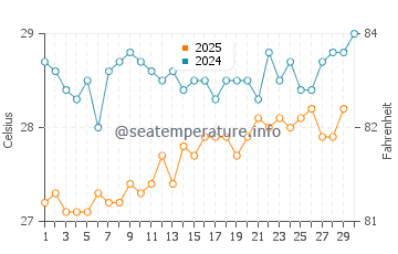Temperature dell'acqua a Scarborough ad aprile