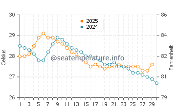 Trinity Beach water temp chart in April