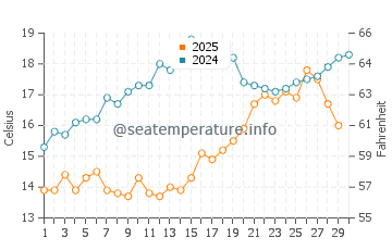 Wassertemperatur Trypiti im April