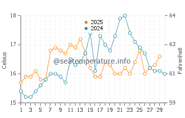 Troia water temp chart in April