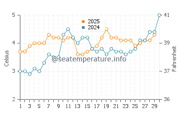 Temperature dell'acqua a Tromso ad aprile