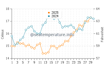 Wassertemperatur Tronca im April