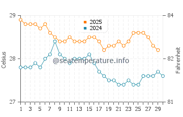 Temperatura vode u Trou aux Biches u travnju