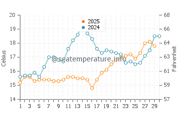 Wassertemperatur Trsteno im April