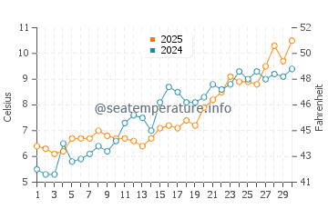 Trunk River Beach water temp chart in April