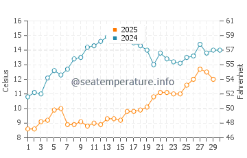 Wassertemperatur Zarewo im April